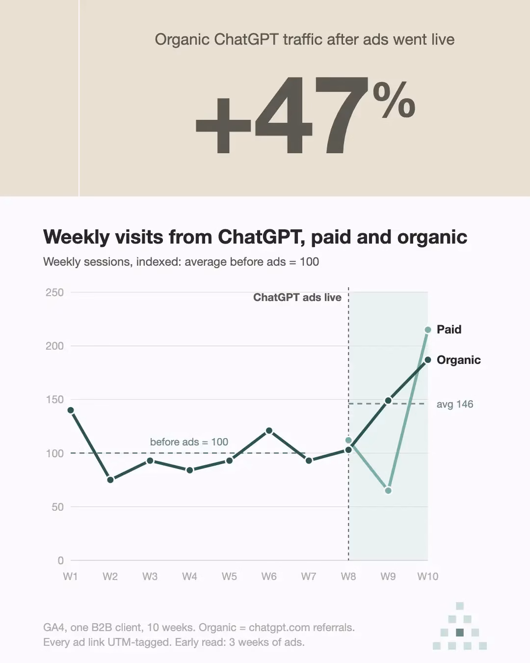 Chart of weekly ChatGPT visits for one B2B account, indexed to the pre-ads average: organic ChatGPT traffic rose 47% in the three weeks after ChatGPT ads went live.