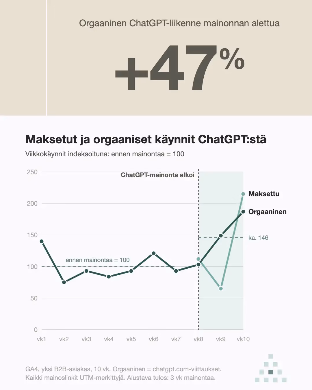 Kaavio yhden B2B-asiakkaan viikoittaisista ChatGPT-käynneistä suhteessa mainontaa edeltäneeseen keskiarvoon: orgaaninen ChatGPT-liikenne kasvoi 47 % kolmen viikon aikana ChatGPT-mainonnan alettua.